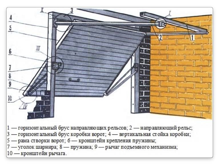 Гаражные подъемные ворота своими руками: схемы, чертежи