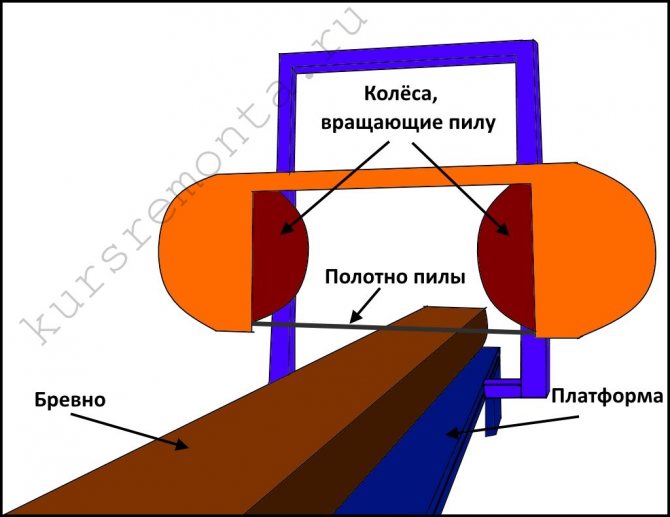 Сборка самодельной ленточной пилорамы из фанеры