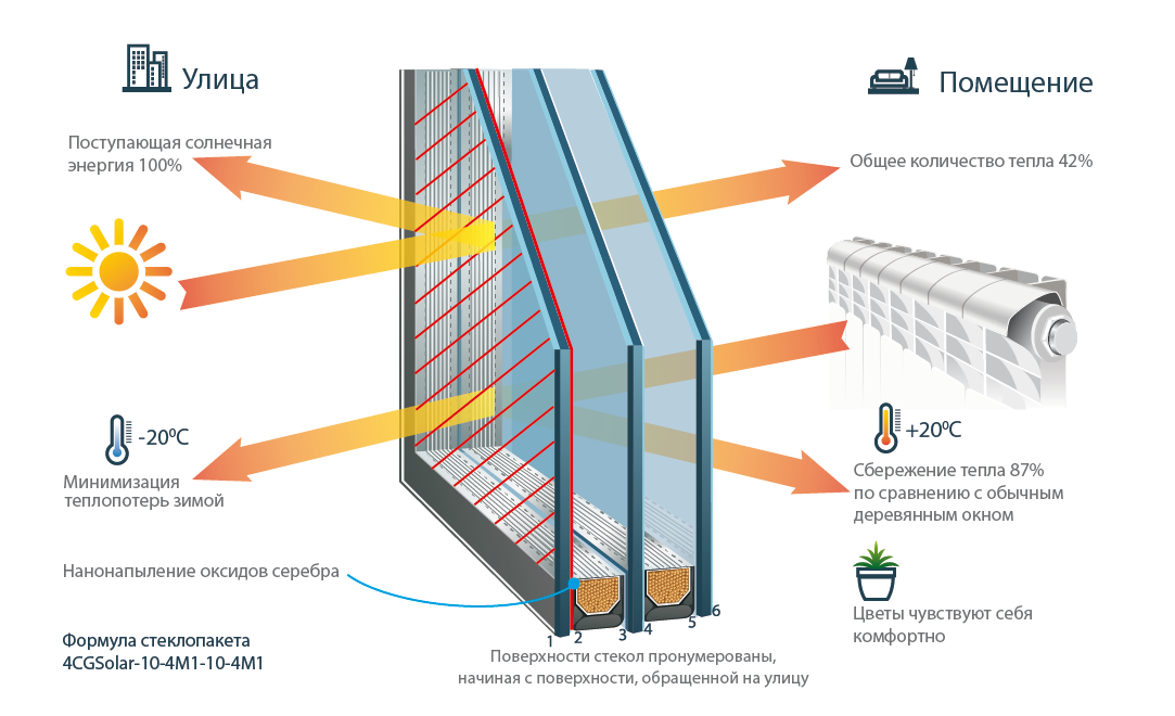 Окно тепло. Стеклопакет Ultra Solar «4 в 1» окон Левенбаум. Мультифункциональный стеклопакет Солар. Стеклопакет Солар ультра. Стеклопакет Solar 4_Solar-14-4-14-4.