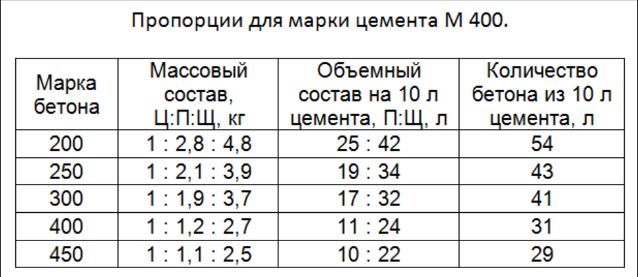 Калькулятор бетона - онлайн расчет компонентов