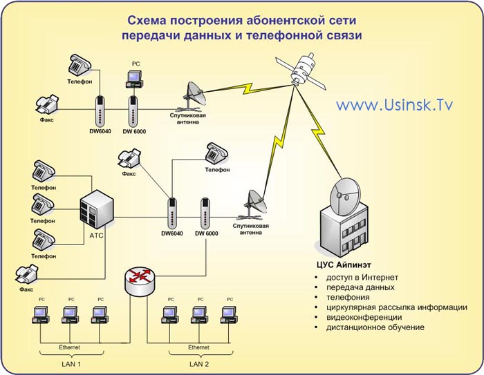 Обобщенная структурная схема организации беспроводной системы связи