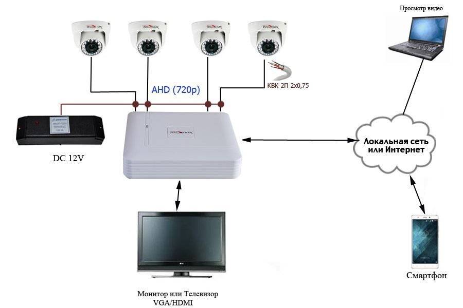 Размещение и установка камер видеонаблюдения — уличных, внутренних, ip и аналоговых