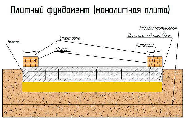 Схема плитного фундамента