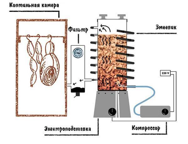 Дымогенератор для холодного копчения из квадратной трубы своими руками чертежи с размерами