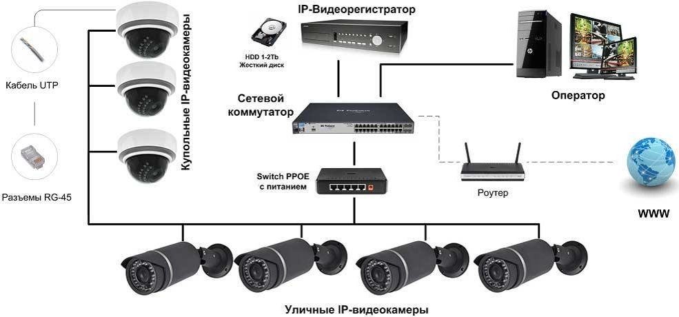 Организация ip видеонаблюдения, принципы построения систем на основе сетевых видеокамер, достоинства и недостатки технологии