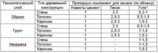 Как разводить гипсовую штукатурку для стен пропорции. как разводить гипсовую штукатурку: инструмент, технология, рекомендации специалистов. правильная методика на примере смеси «ротбанд
