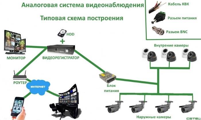 Особенности систем IP видеонаблюдения: что входит в комплект, из чего состоит камера, схемы построения IP видеонаблюдения прямая, перекрестная