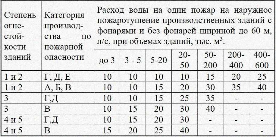 Как рассчитать противопожарный запас воды