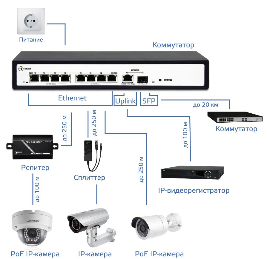 Регистратор роутер. Коммутатор с POE 8 портов для видеонаблюдения схема подключения. POE коммутатор для IP камер 1 порт. POE коммутатор Dahua 8 портов схема коммутации. Схема подключения коммутатора и роутера.