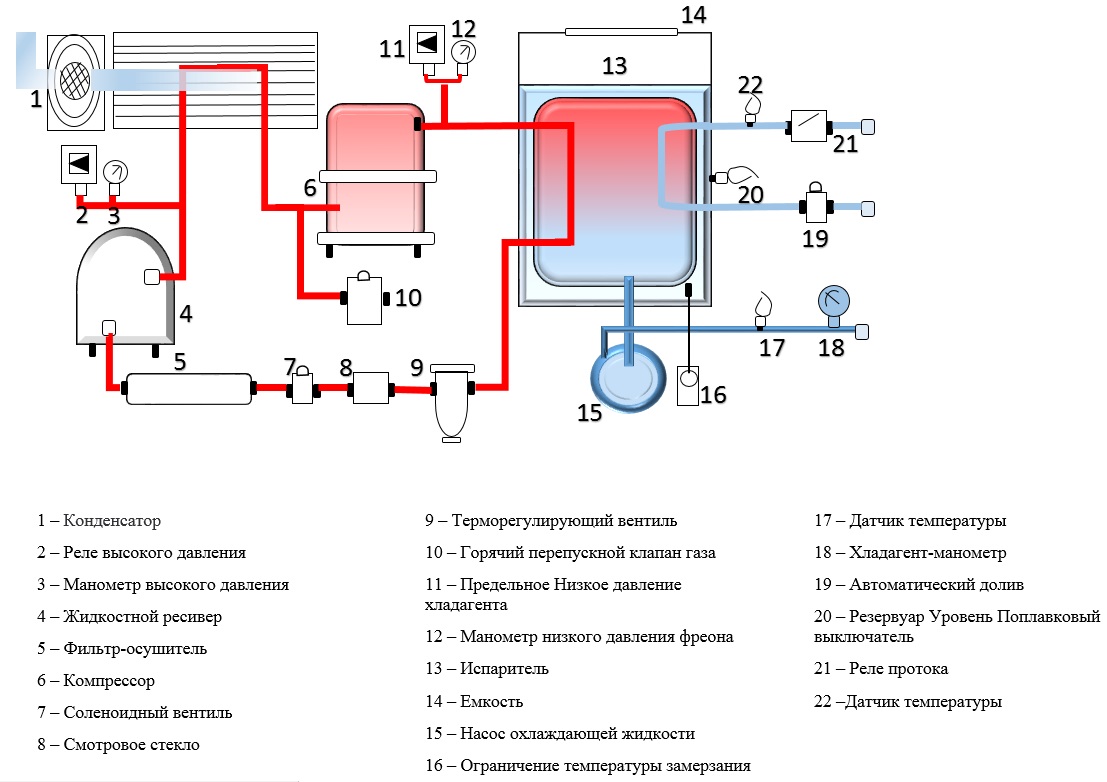 Охлаждение давлением. Холодильная машина чиллер схема. Схема работы чиллера с воздушным охлаждением. Принципиальная схема чиллера с воздушным охлаждением. Схема подключения чиллера с водяным охлаждением.