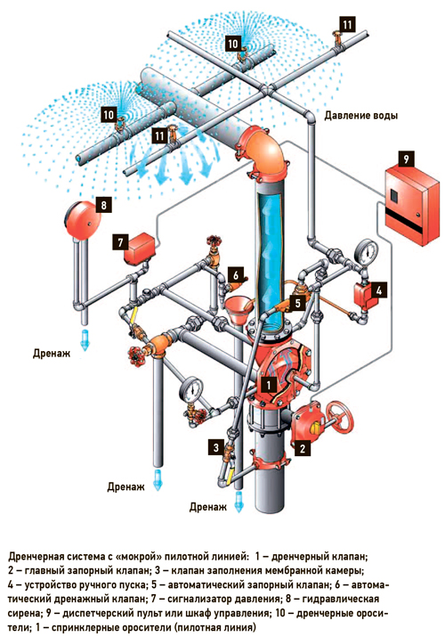 Трубопроводы ауп. Спринклерное пожаротушение трубопроводы. Дренчерный клапан пожаротушения f1. Насосная станция для спринклерной системы пожаротушения. Системы пожаротушения водяные дренчерные.
