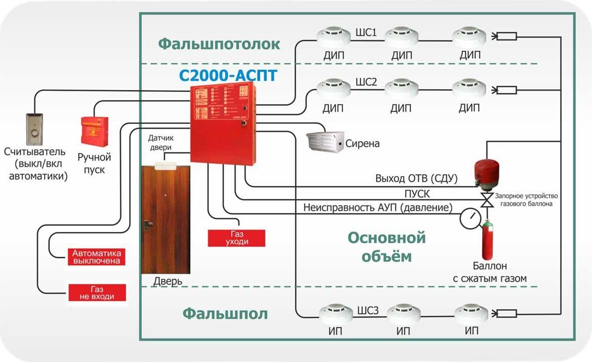 Схема системы пожаротушения