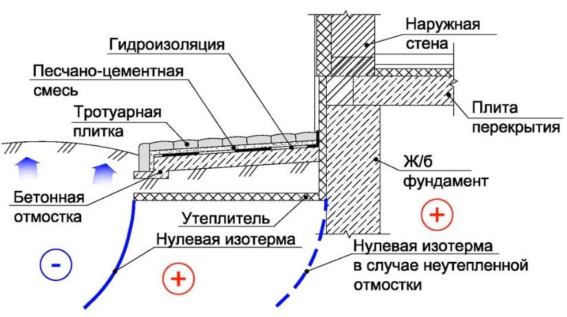 Чертеж отмостки в разрезе