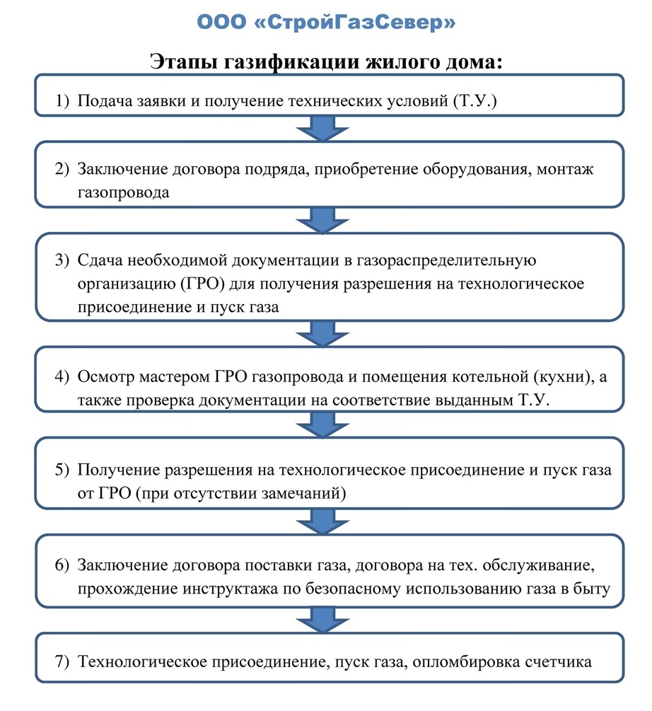 Какие документы нужны для проекта газификации частного дома