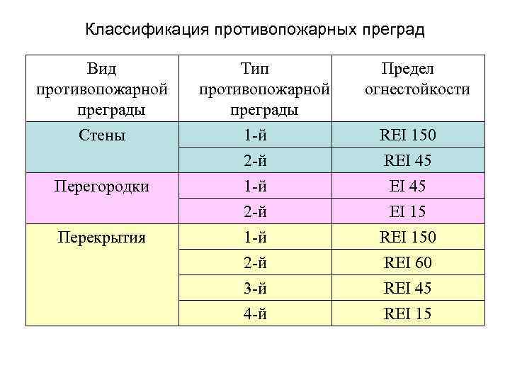 Степень огнестойкости здания