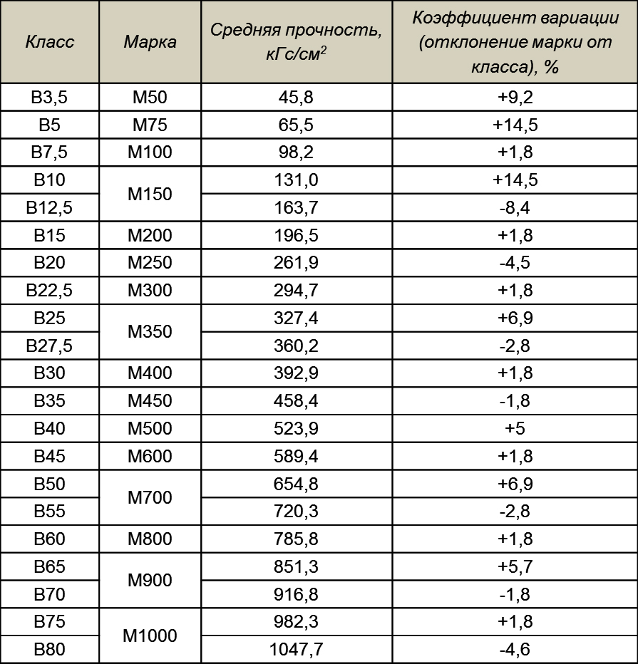 Класс бетона устанавливают на образцах размером