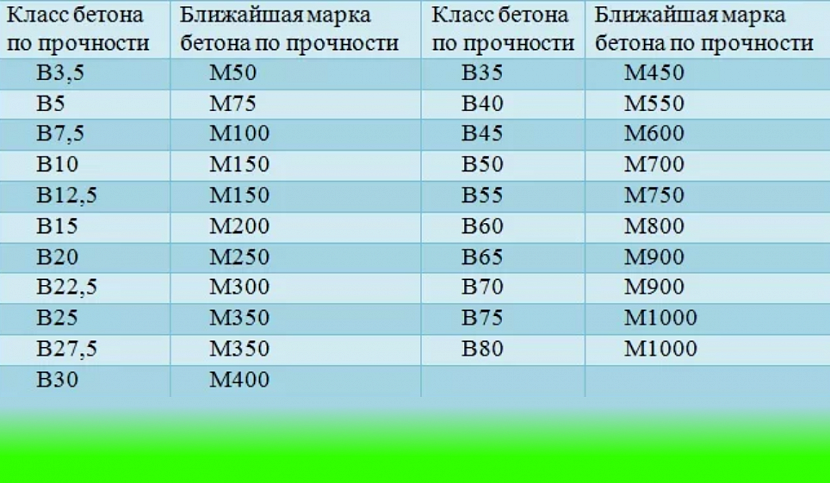 Марки бетона и их характеристики - таблица прочности и стойкости