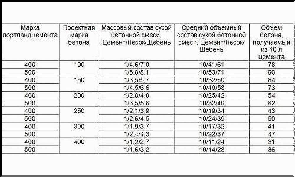 Бетон в15 - технические характеристики и пропорции
