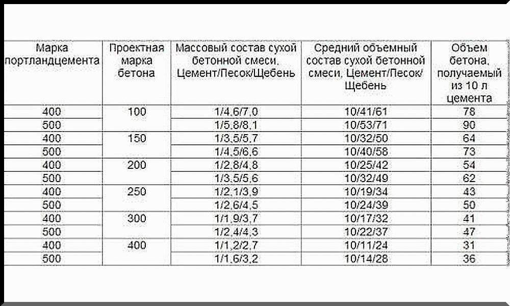  в15: каким требованиям соответствует заводская смесь и что нужно .