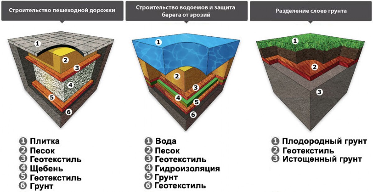 Схема укладки геотекстиля