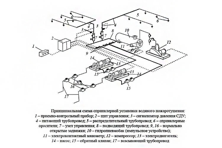 Части установки. Схема установки пожаротушения тонкораспылённой водой. Схема системы водяного пожаротушения. Сплинкера для системы пожаротушения на схеме. Схема спринклерной системы пенного пожаротушения.