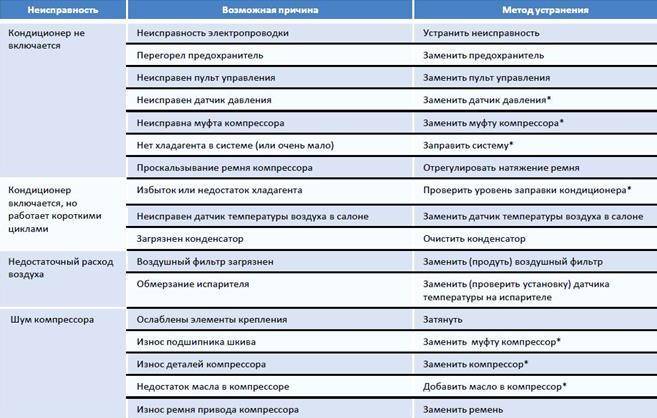 Кондиционер электролюкс не охлаждает причины. почему кондиционер не дует теплым воздухом, в чем заключается причина