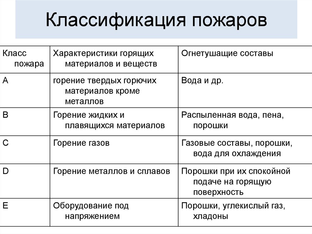 Классификация пожаров презентация