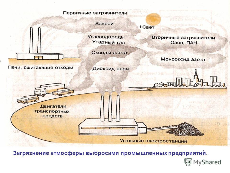 Электростанция за счет сжигания газа мазута угля. Влияние выбросов на атмосферу. Загрязнение схема. Схема основных загрязнений атмосферы. Выбросы в атмосферу схема.