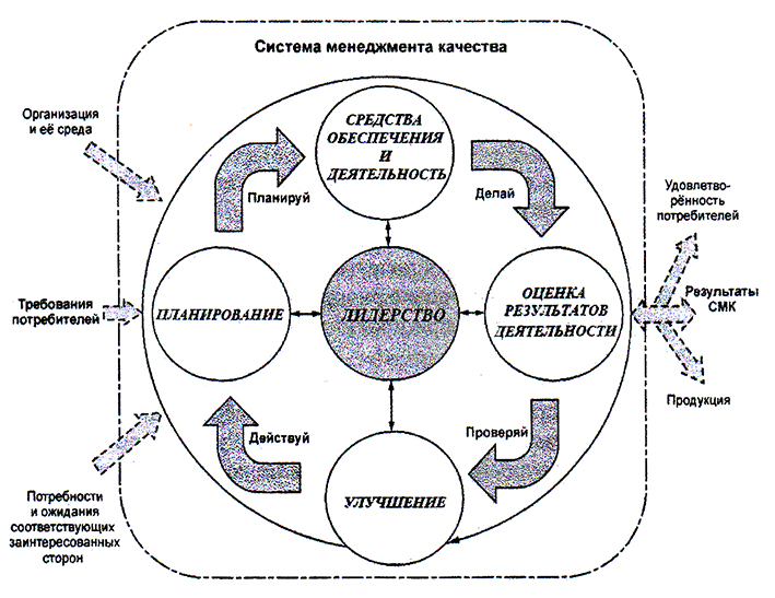 Функционирование систем менеджмента качества. Модель СМК по ИСО 9001 2015. Система менеджмента качества схема.