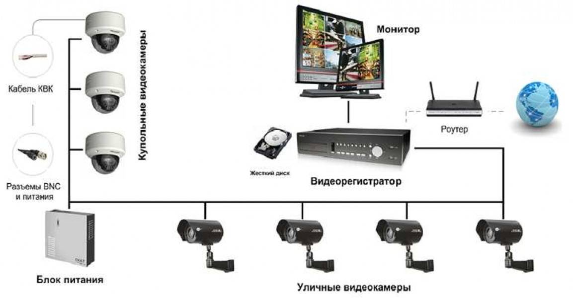 Видеонаблюдение в квартире своими руками: как правильно сделать – ucontrol.ru