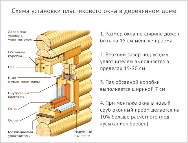 Монтаж пластиковых окон в деревянном доме своими руками пошаговая фото инструкция