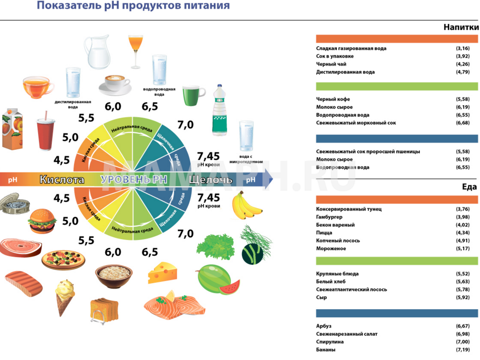 Продуктовая таблица. РН показатель кислотности продуктов. Таблица кислотности продуктов питания и щелочности. Щелочные продукты таблица PH. Кислотность продуктов питания таблица РН.