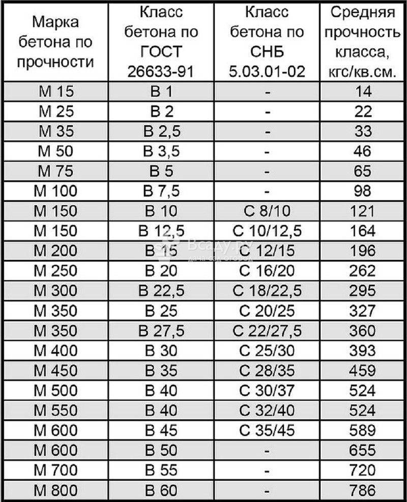 Класс бетона устанавливают на образцах размером