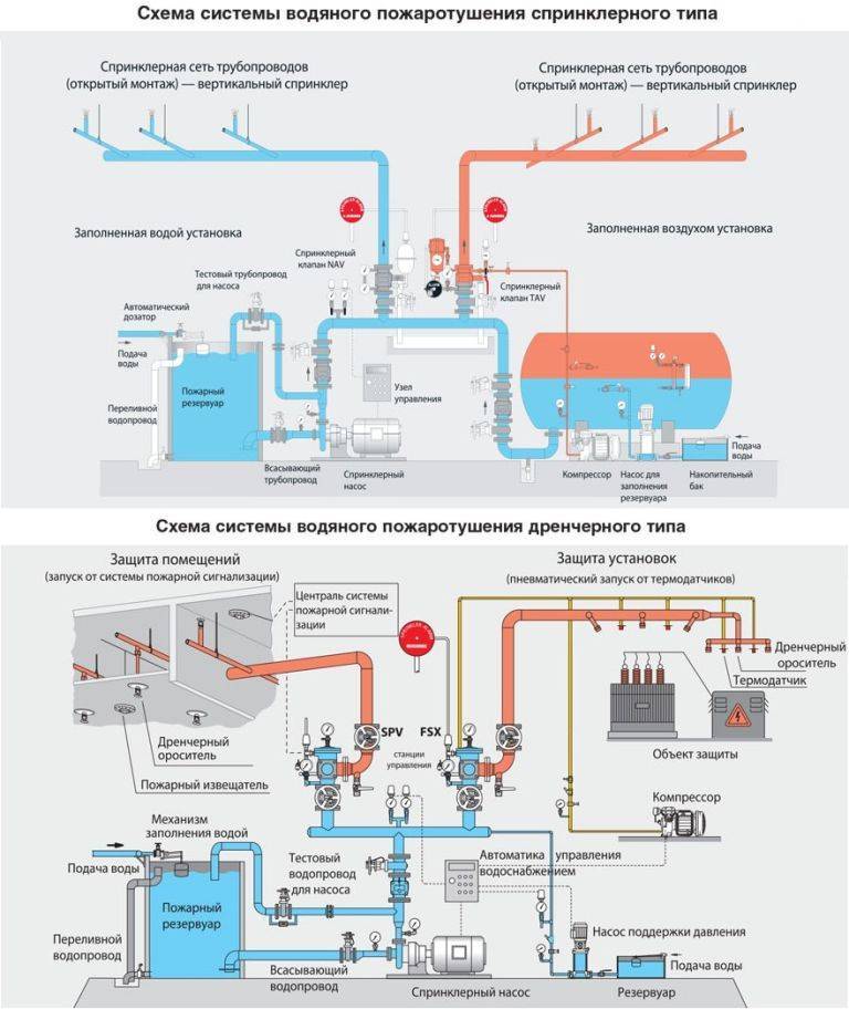 Проект водяного пожаротушения