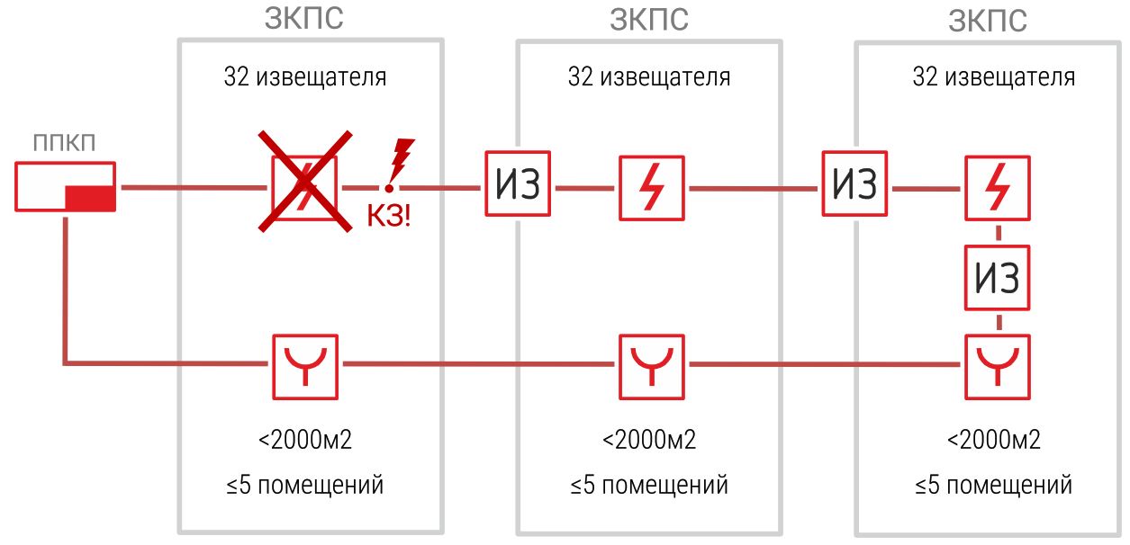 Сп 484 пожарная. Радиальная схема пожарной сигнализации. Зоны контроля пожарной сигнализации. ЗКПС В пожарной сигнализации. Пожарная сигнализация по СП 484.