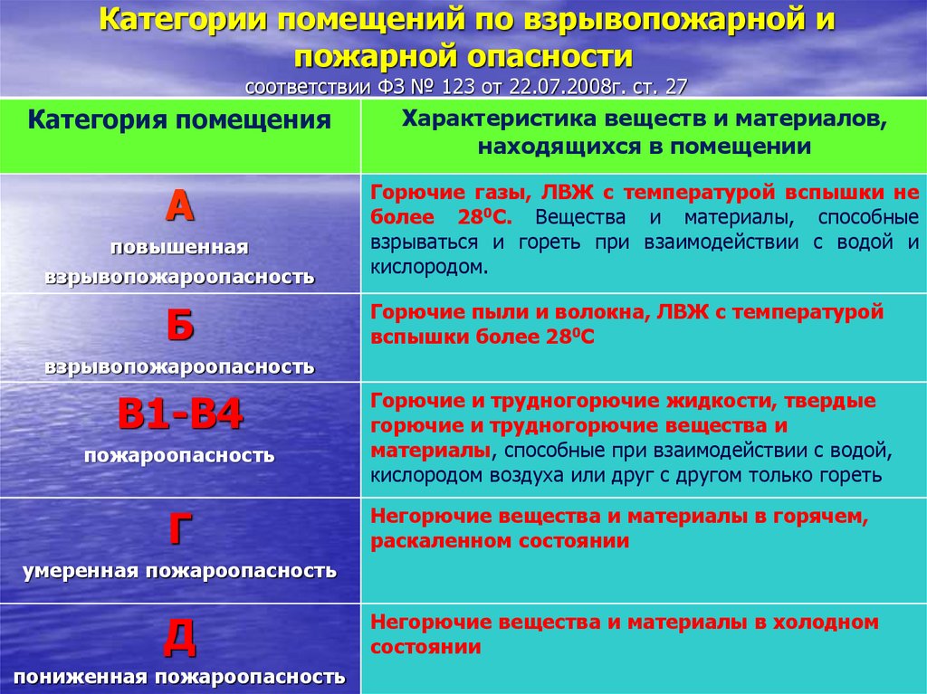 Расчет категорийности помещений по пожарной безопасности образец