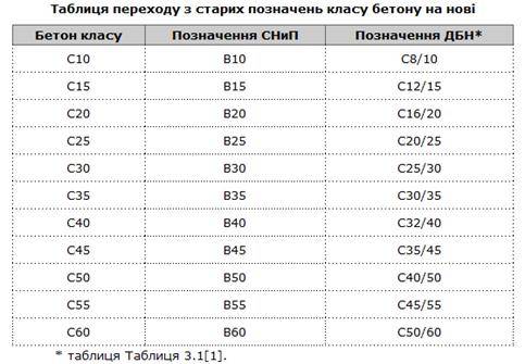 Прочность бетона на сжатие, класс, таблица в мпа