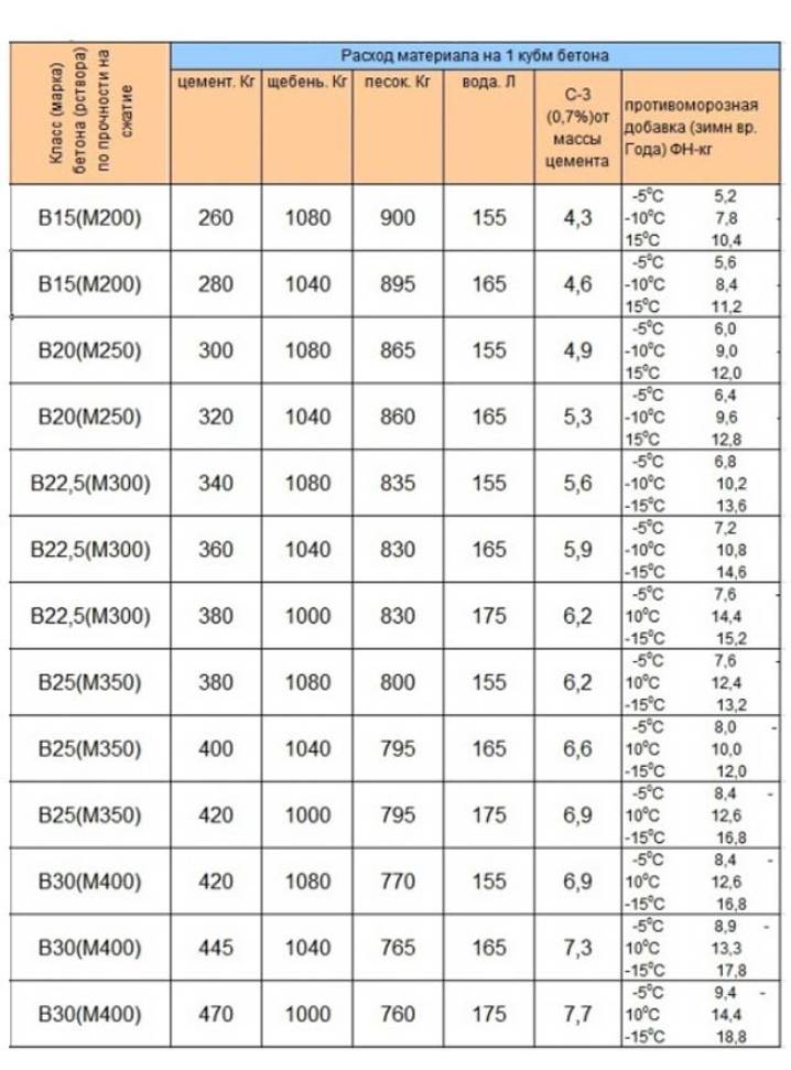 Бетон м250. рецепт изготовления.