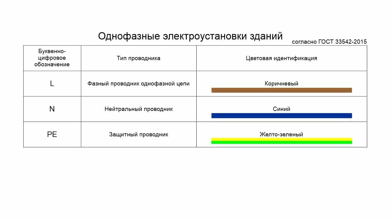 Цвета проводов. какого цвета провод нуля, фазы и земли