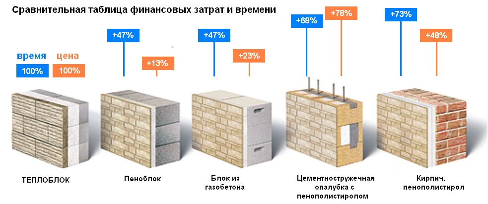 Какой материал лучше для строительства дома