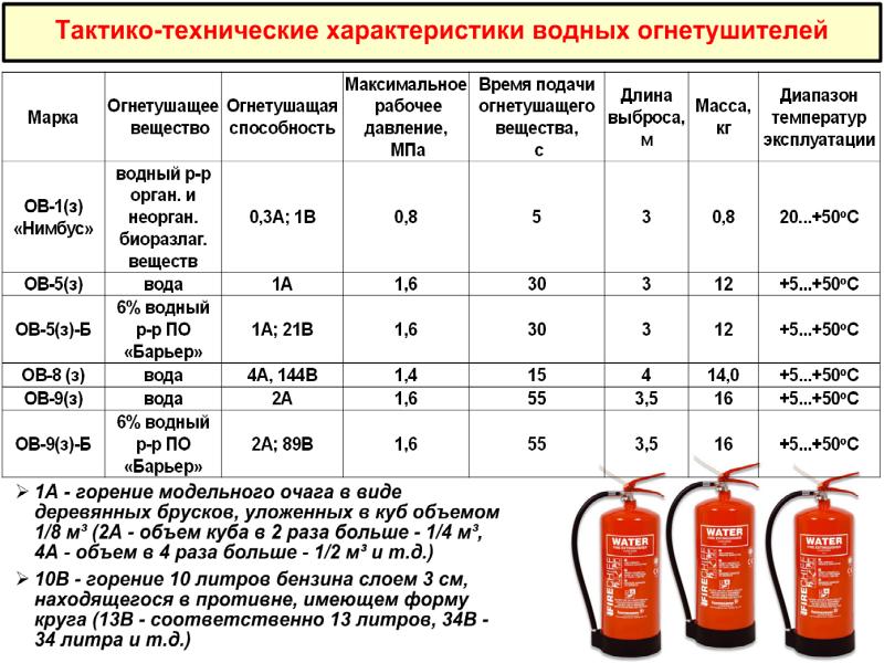 Схемы подачи огнетушащих веществ к месту пожара