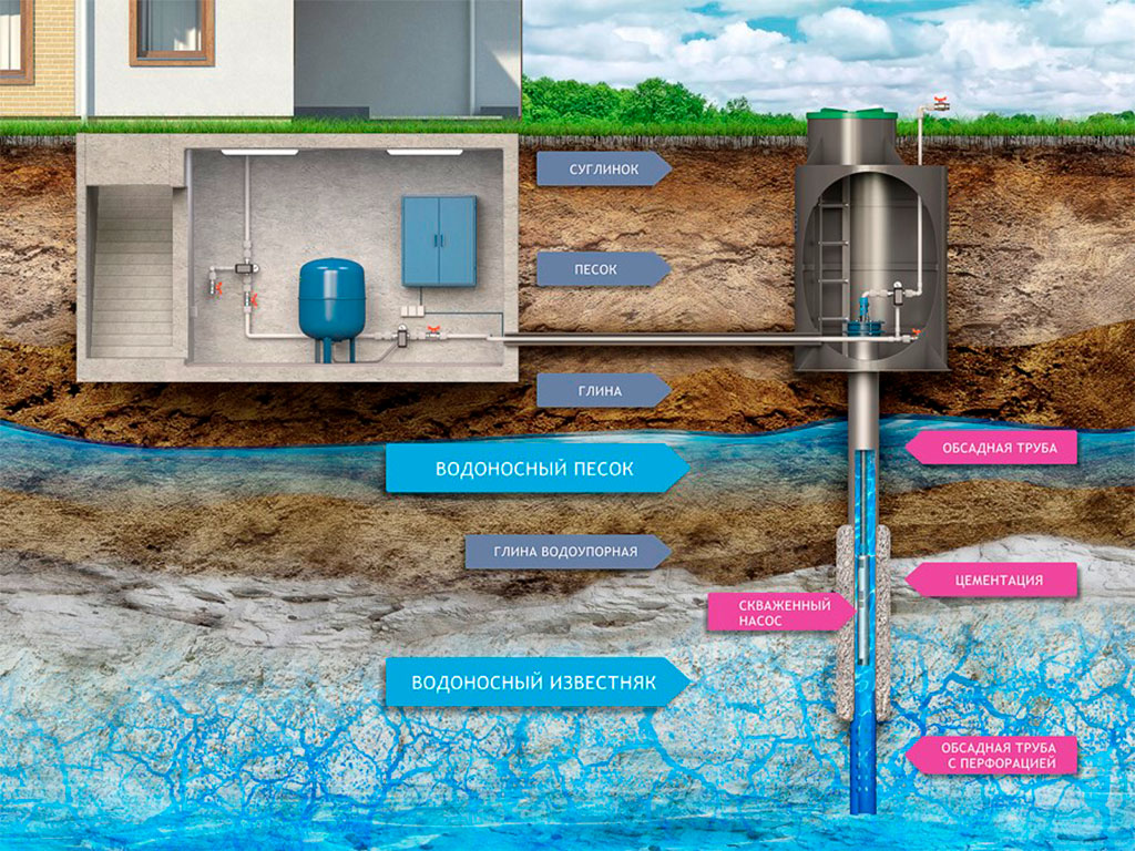 Скважина для воды в частном доме фото