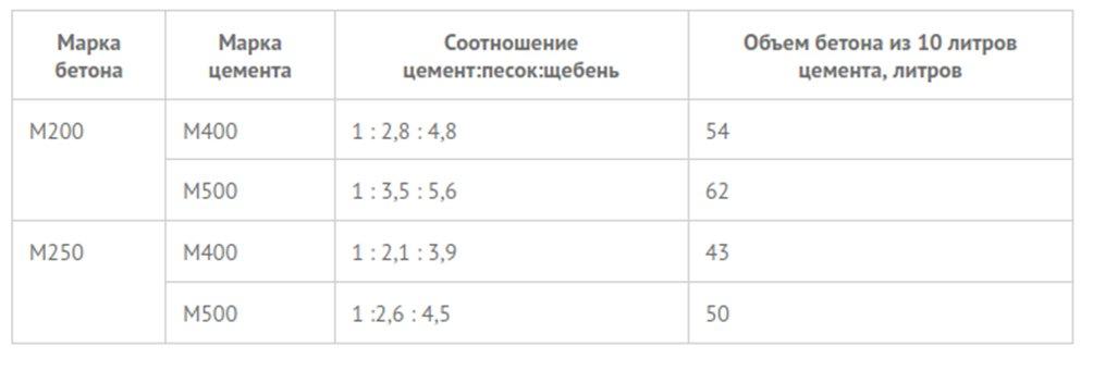 Пропорции бетона для отмостки - соотношение и рекомендуемый состав для отмостки