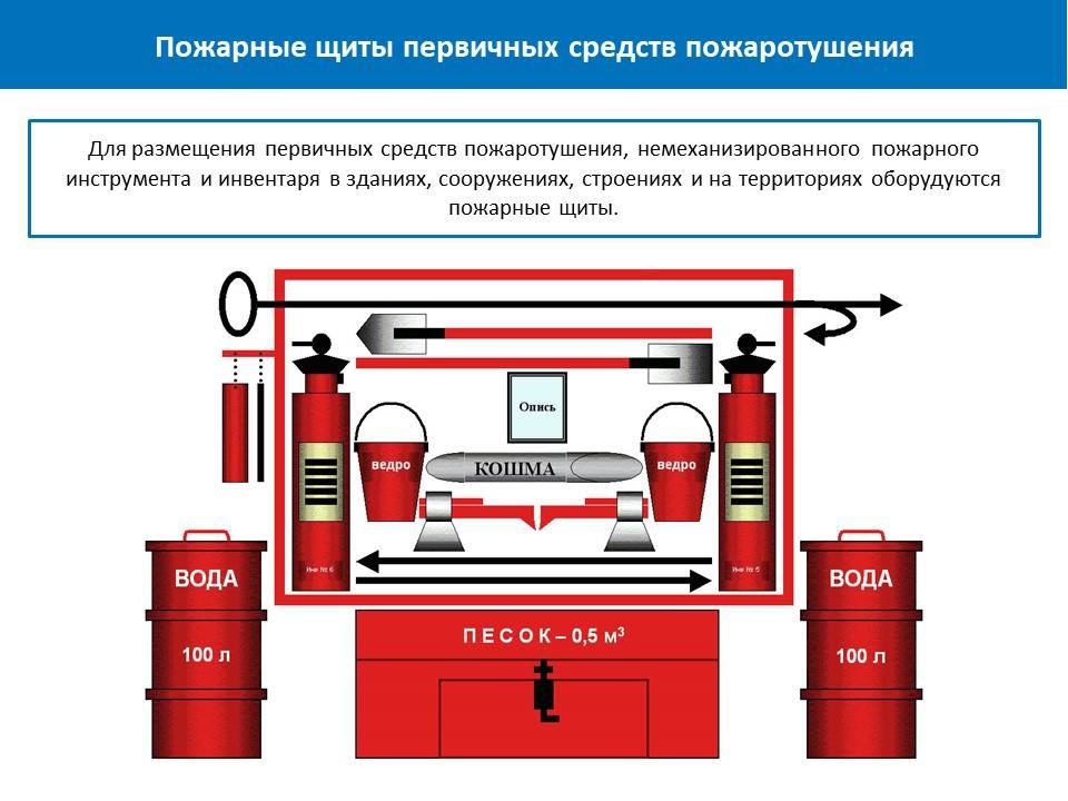 Автоматические установки обнаружения и тушения пожаров методический план