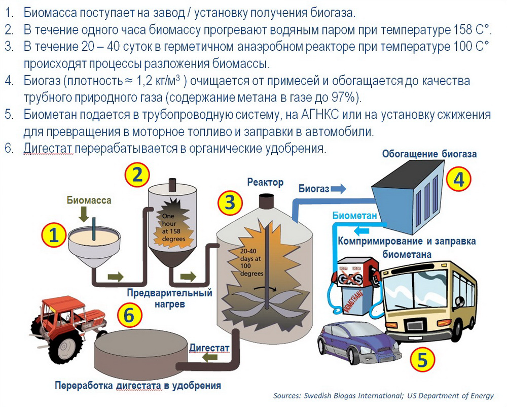 Презентация на тему биогазовые установки