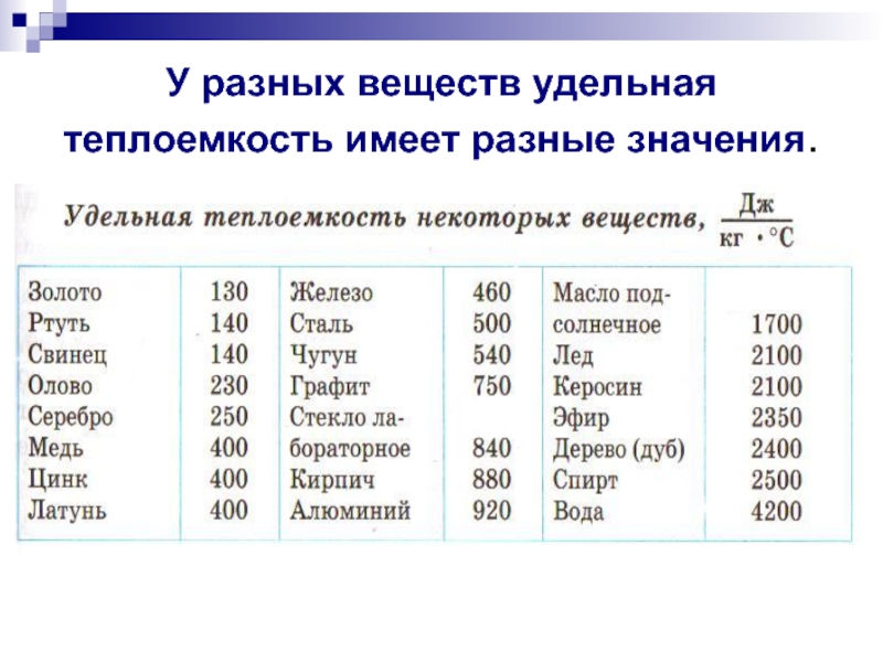 Два образца равной массы из разных веществ нагревались и плавились в одинаковых условиях