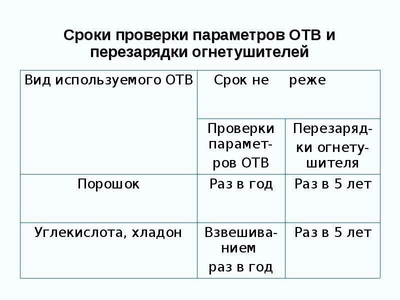 Сроки порошковые огнетушители подлежат перезарядке. Сроки перезарядки и освидетельствования огнетушителей. Сроки поверки огнетушителей ОП. Срок поверки огнетушителей ОП-5. Порошковые огнетушители поверка периодичность.