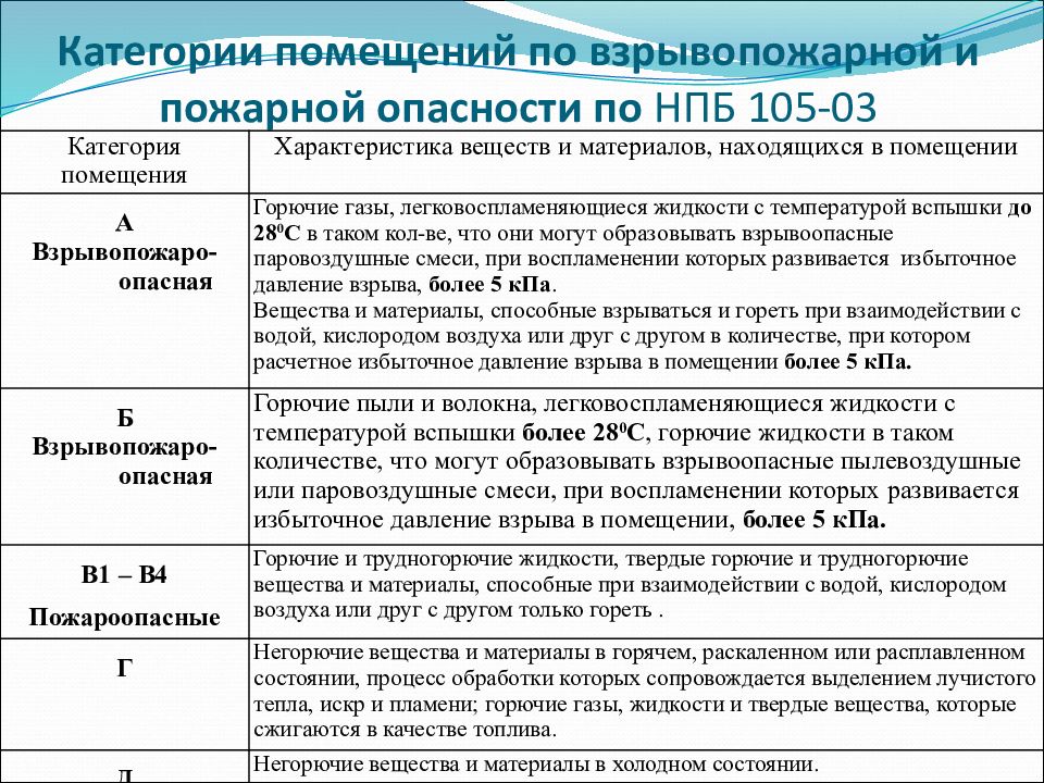 Классификация помещений по степени пожарной опасности презентация