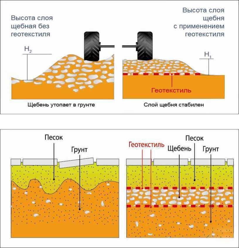 Схема укладки геотекстиля