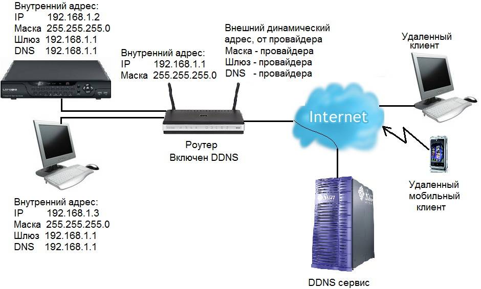 Схема сети видеонаблюдения